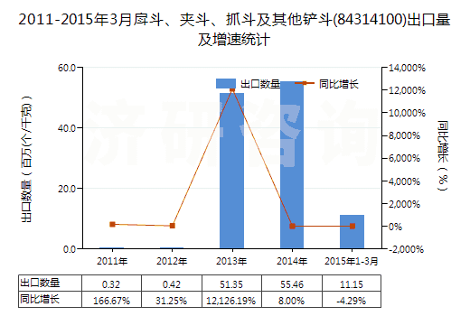 2011-2015年3月戽斗、夾斗、抓斗及其他鏟斗(84314100)出口量及增速統(tǒng)計